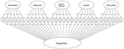 The Development of a Multidimensional Inventory for the Assessment of Mental Pain (FESSTE 30)